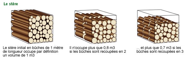 Explication stèrage Explication stère de bois.
